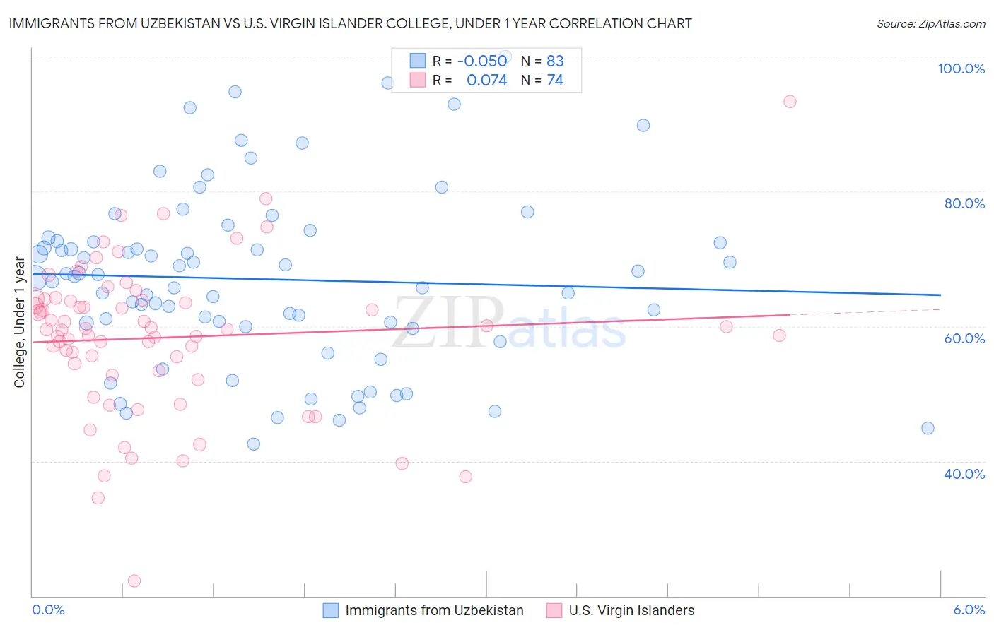 Immigrants from Uzbekistan vs U.S. Virgin Islander College, Under 1 year