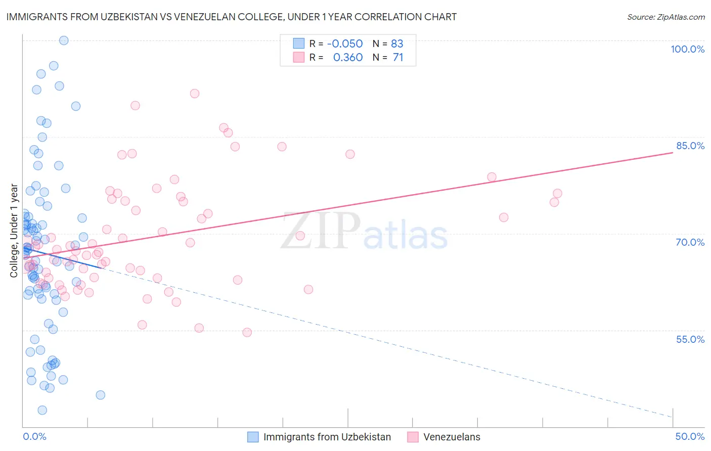 Immigrants from Uzbekistan vs Venezuelan College, Under 1 year