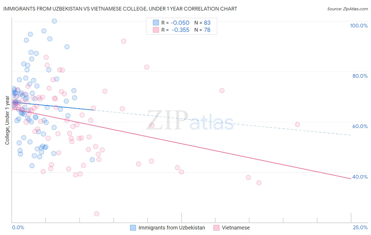 Immigrants from Uzbekistan vs Vietnamese College, Under 1 year