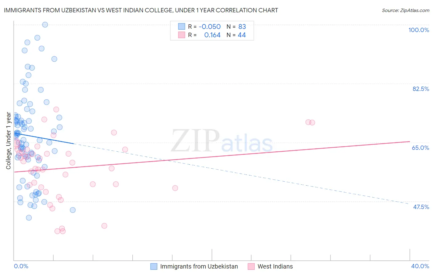 Immigrants from Uzbekistan vs West Indian College, Under 1 year