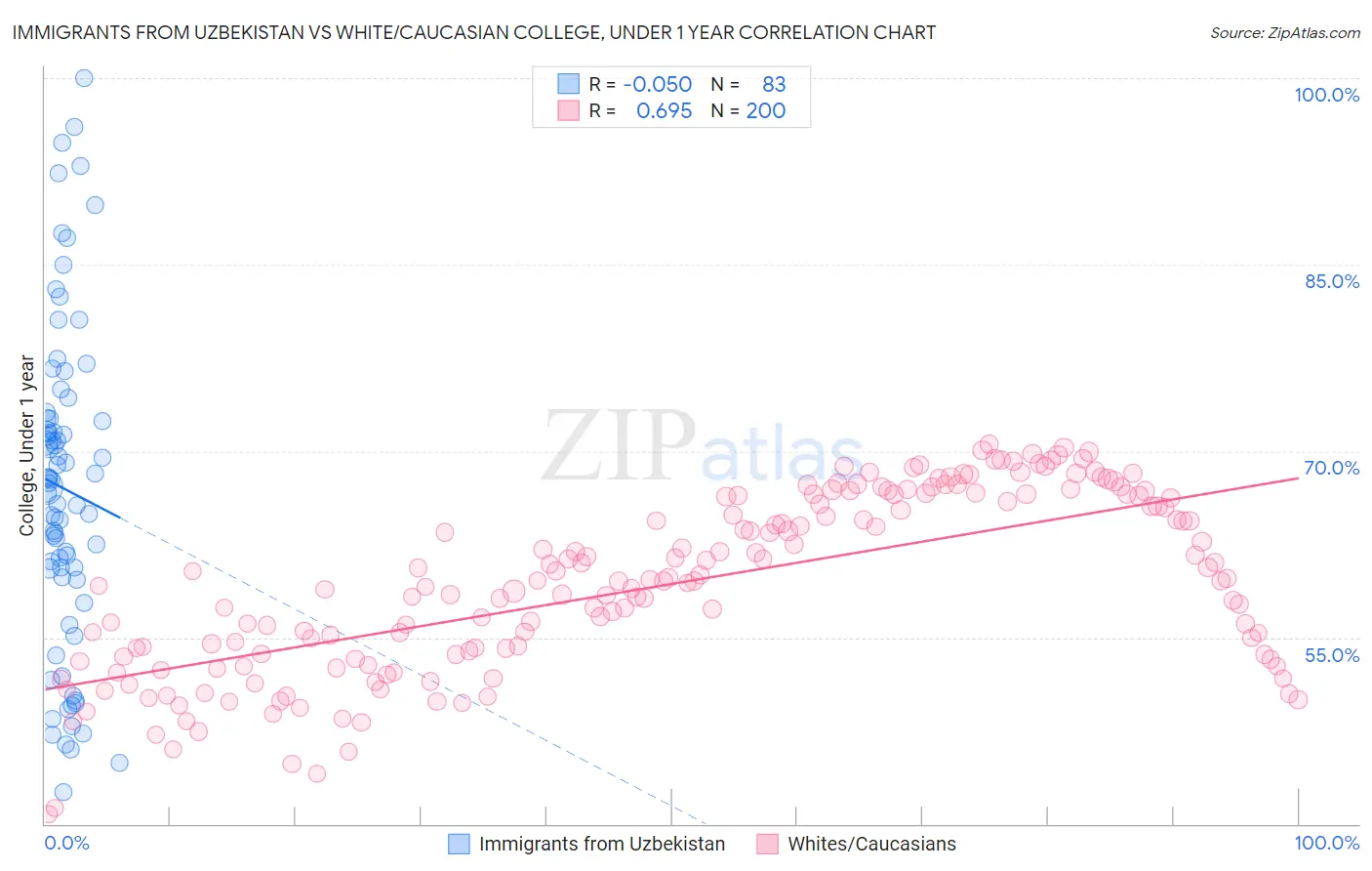 Immigrants from Uzbekistan vs White/Caucasian College, Under 1 year