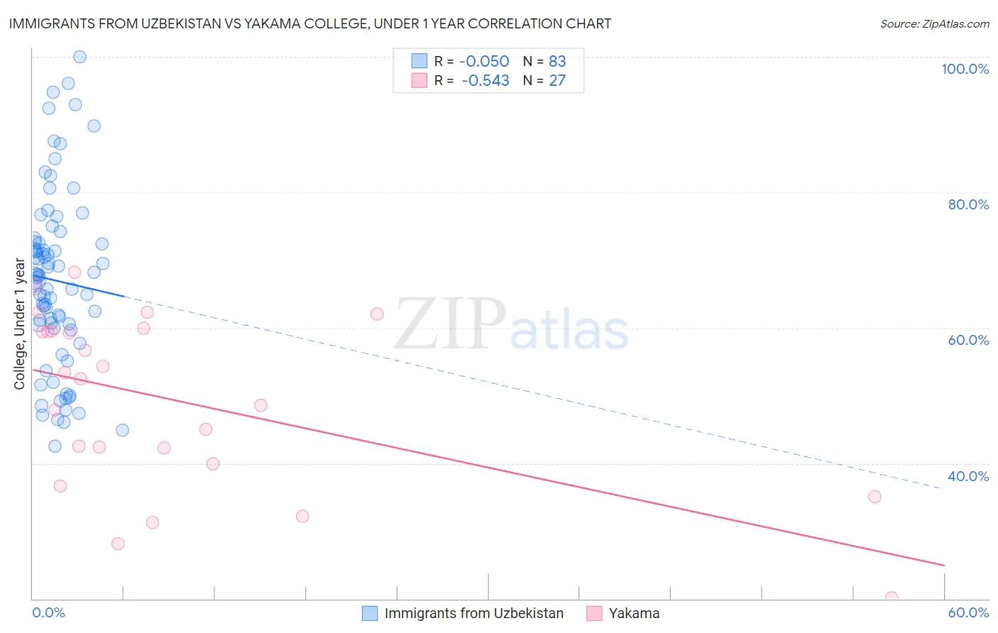 Immigrants from Uzbekistan vs Yakama College, Under 1 year