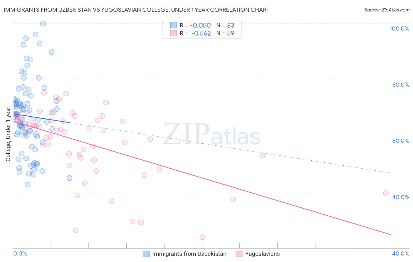 Immigrants from Uzbekistan vs Yugoslavian College, Under 1 year