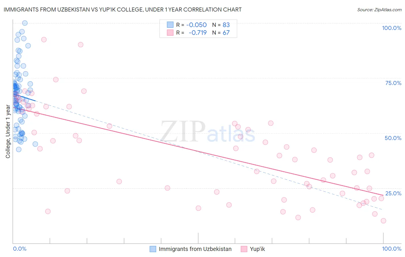 Immigrants from Uzbekistan vs Yup'ik College, Under 1 year