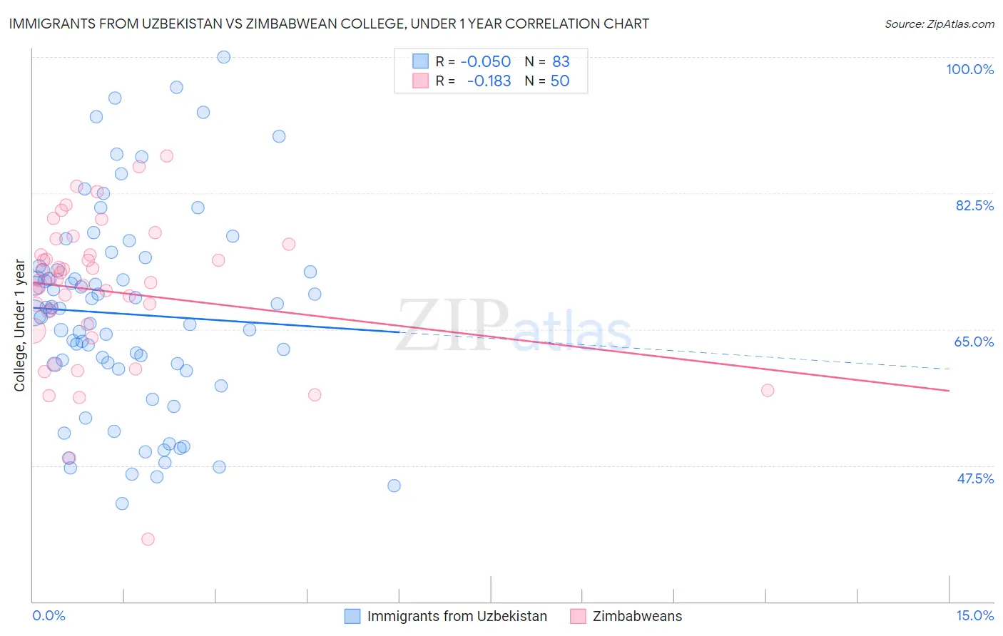 Immigrants from Uzbekistan vs Zimbabwean College, Under 1 year