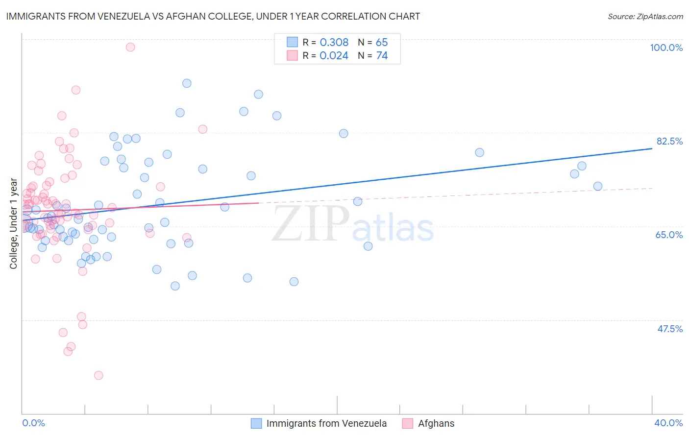 Immigrants from Venezuela vs Afghan College, Under 1 year