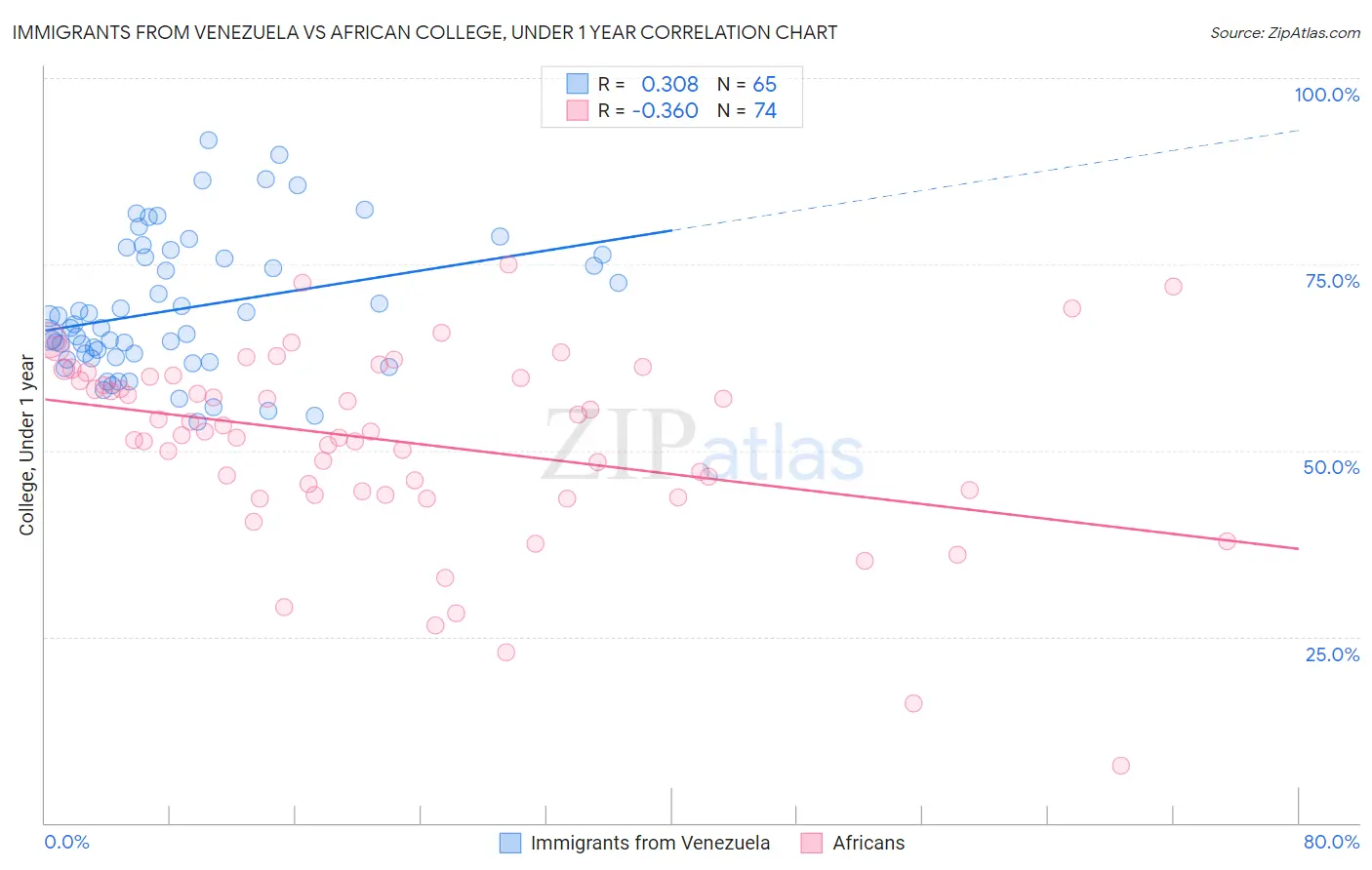 Immigrants from Venezuela vs African College, Under 1 year