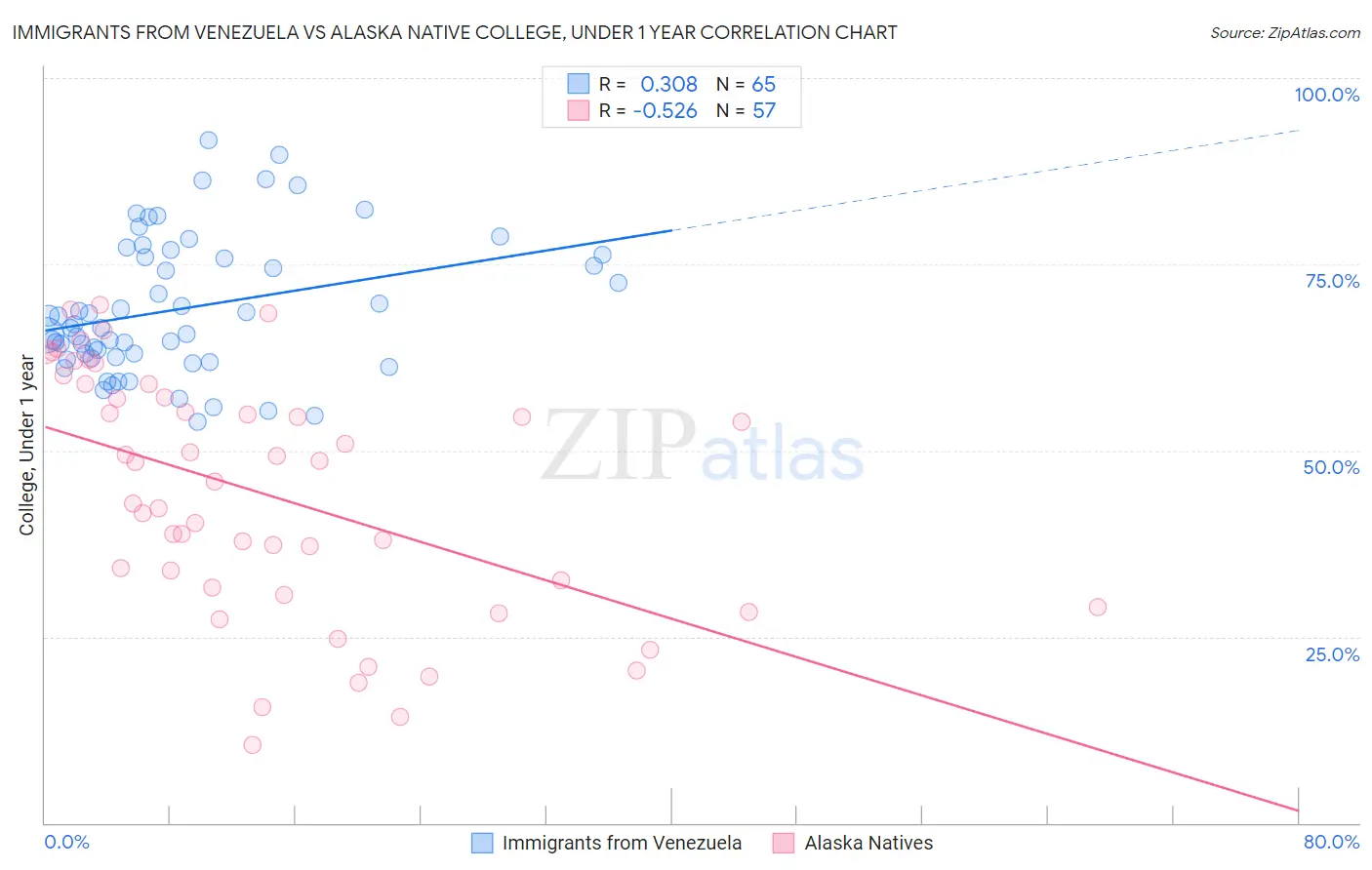 Immigrants from Venezuela vs Alaska Native College, Under 1 year