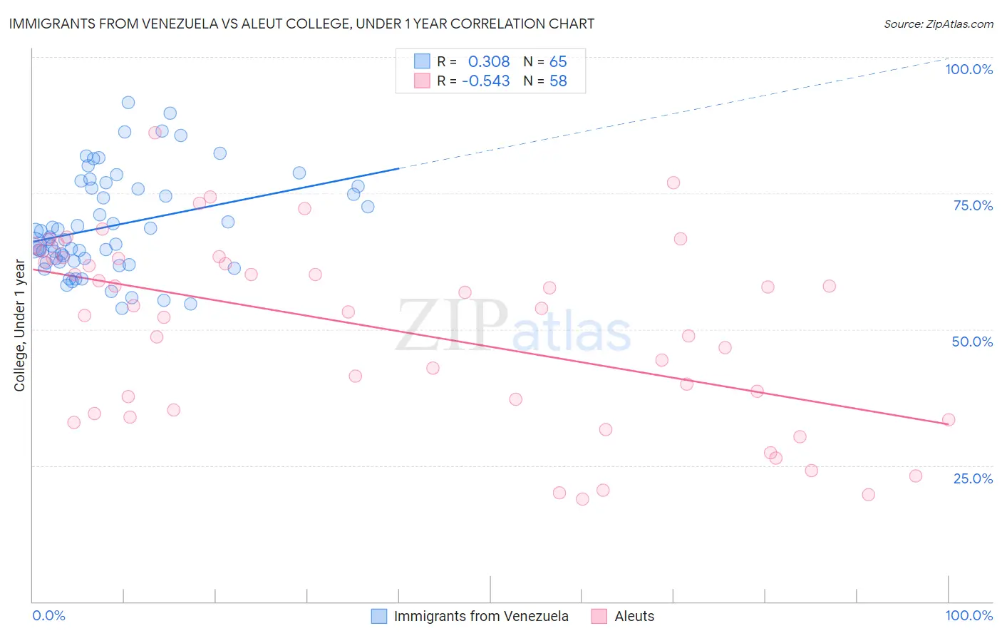 Immigrants from Venezuela vs Aleut College, Under 1 year