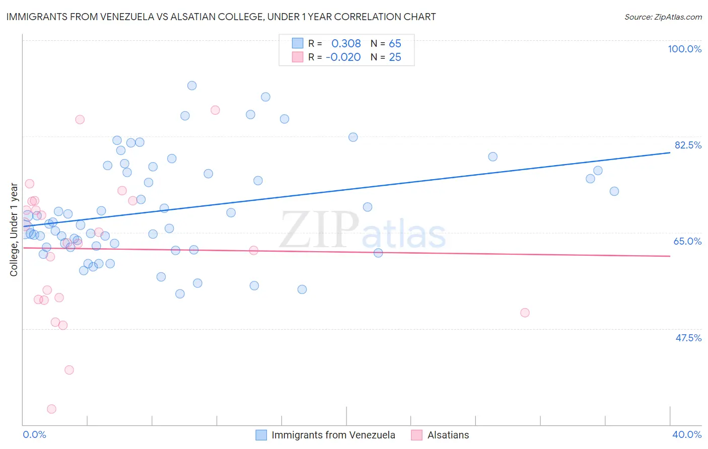 Immigrants from Venezuela vs Alsatian College, Under 1 year