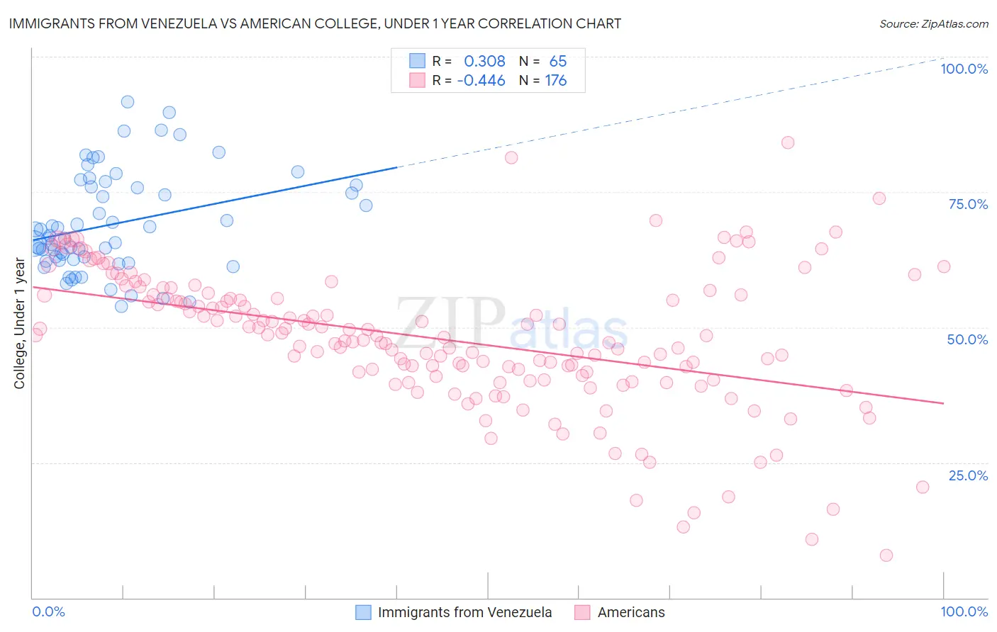 Immigrants from Venezuela vs American College, Under 1 year