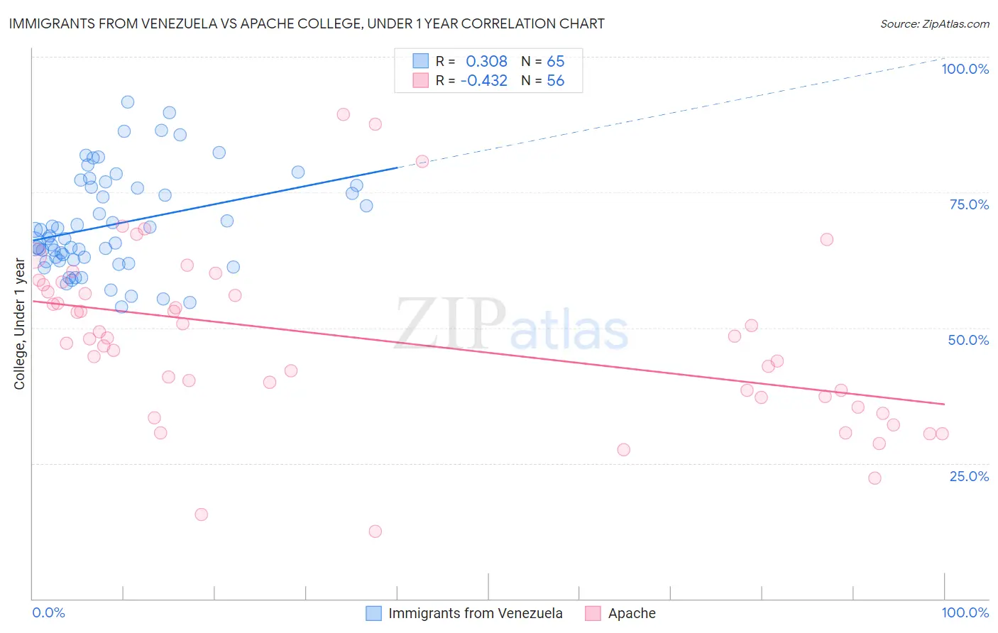 Immigrants from Venezuela vs Apache College, Under 1 year
