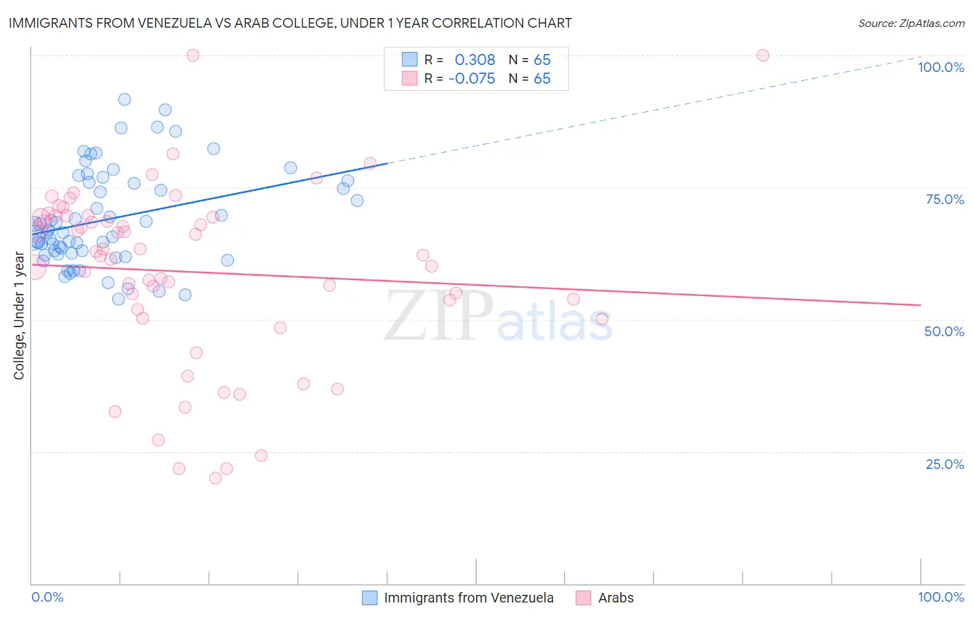Immigrants from Venezuela vs Arab College, Under 1 year
