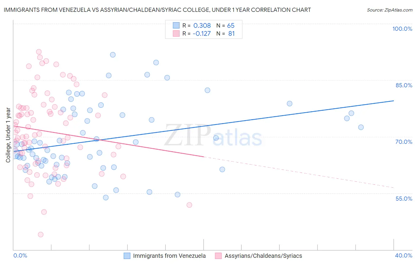 Immigrants from Venezuela vs Assyrian/Chaldean/Syriac College, Under 1 year