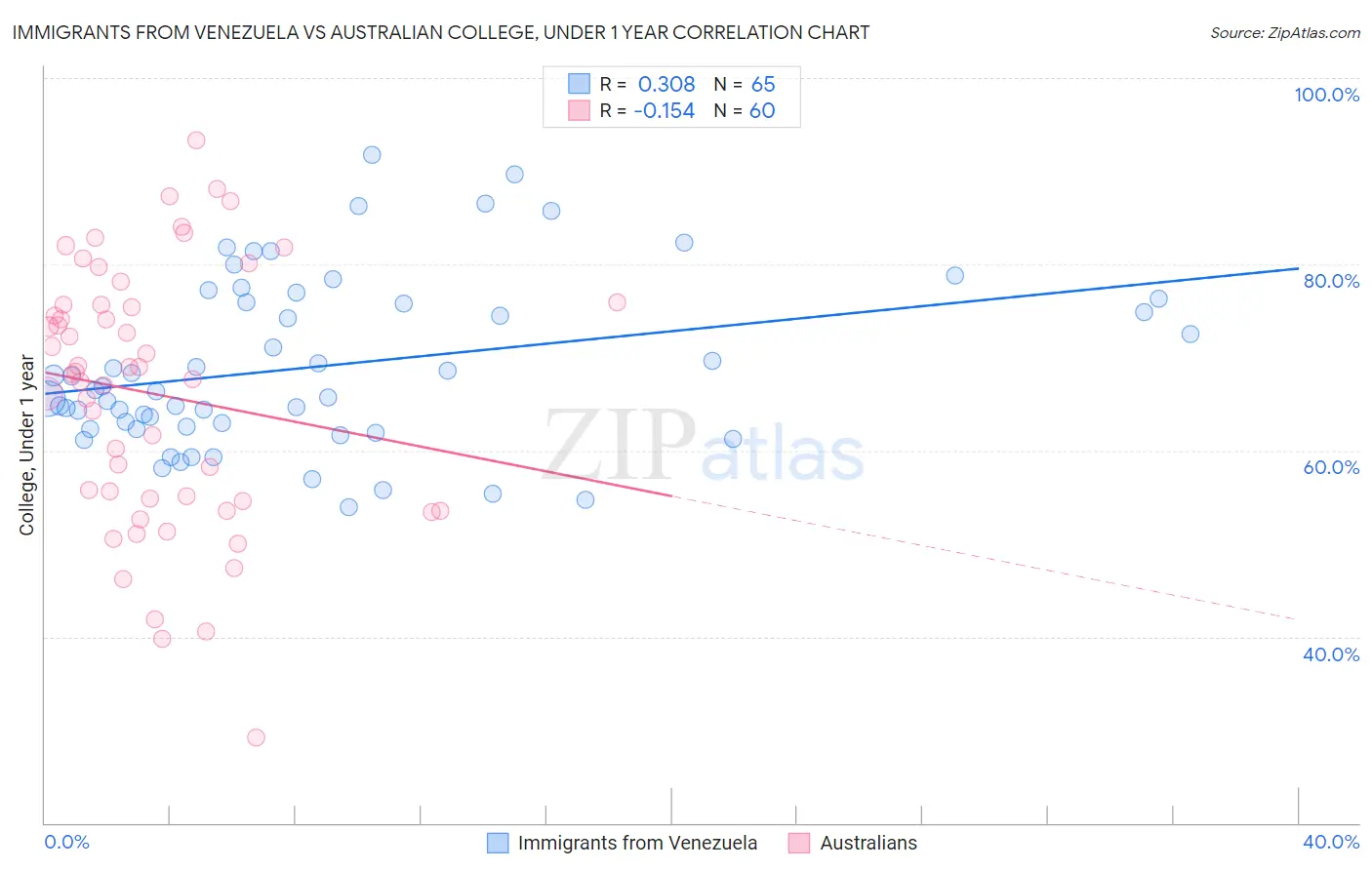 Immigrants from Venezuela vs Australian College, Under 1 year