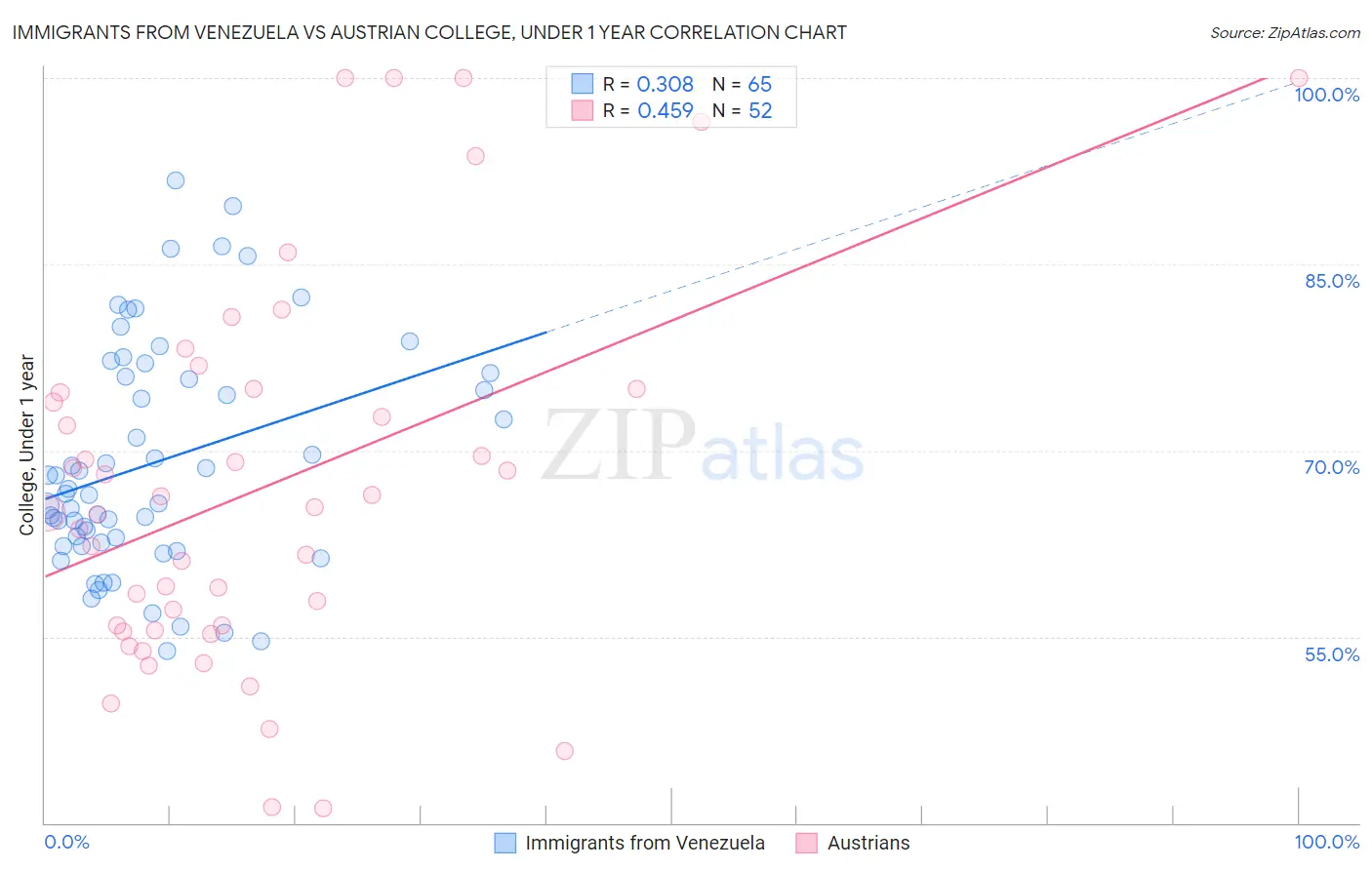 Immigrants from Venezuela vs Austrian College, Under 1 year