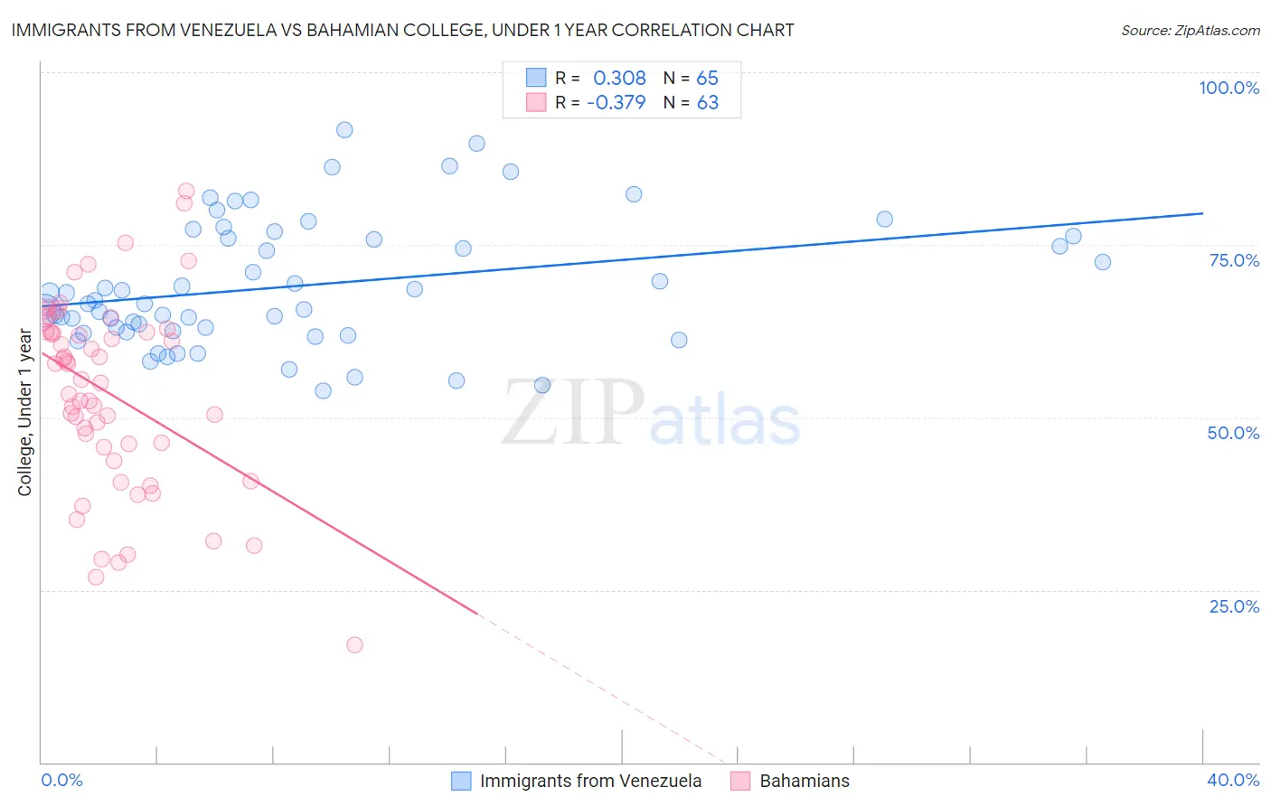 Immigrants from Venezuela vs Bahamian College, Under 1 year