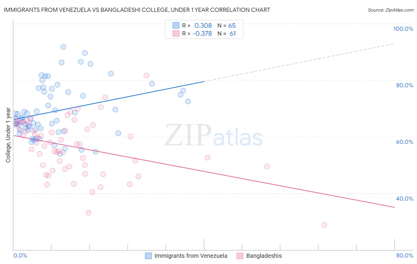 Immigrants from Venezuela vs Bangladeshi College, Under 1 year