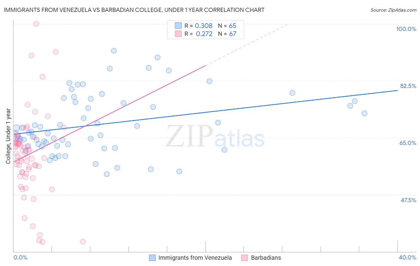 Immigrants from Venezuela vs Barbadian College, Under 1 year