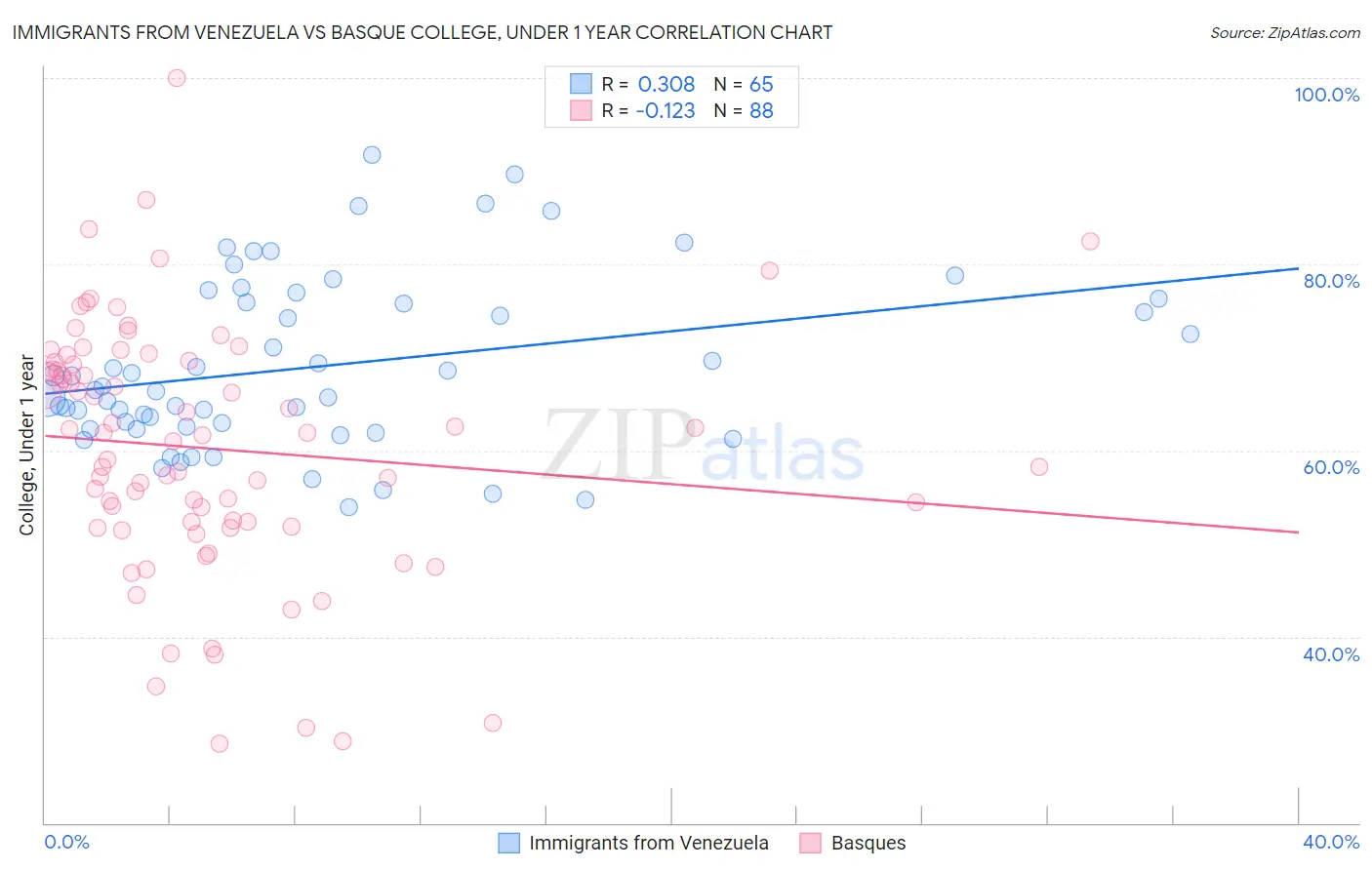 Immigrants from Venezuela vs Basque College, Under 1 year