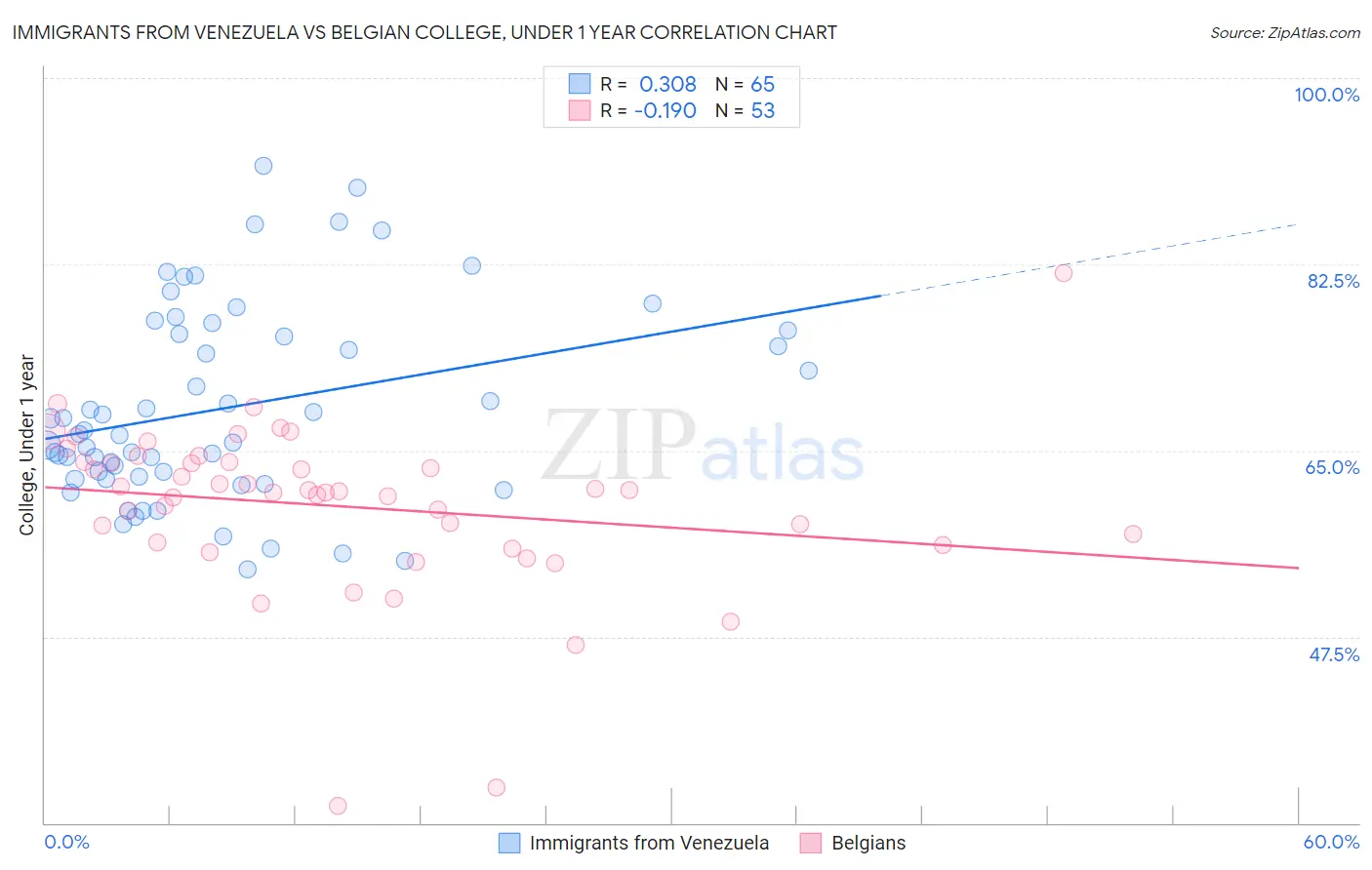 Immigrants from Venezuela vs Belgian College, Under 1 year