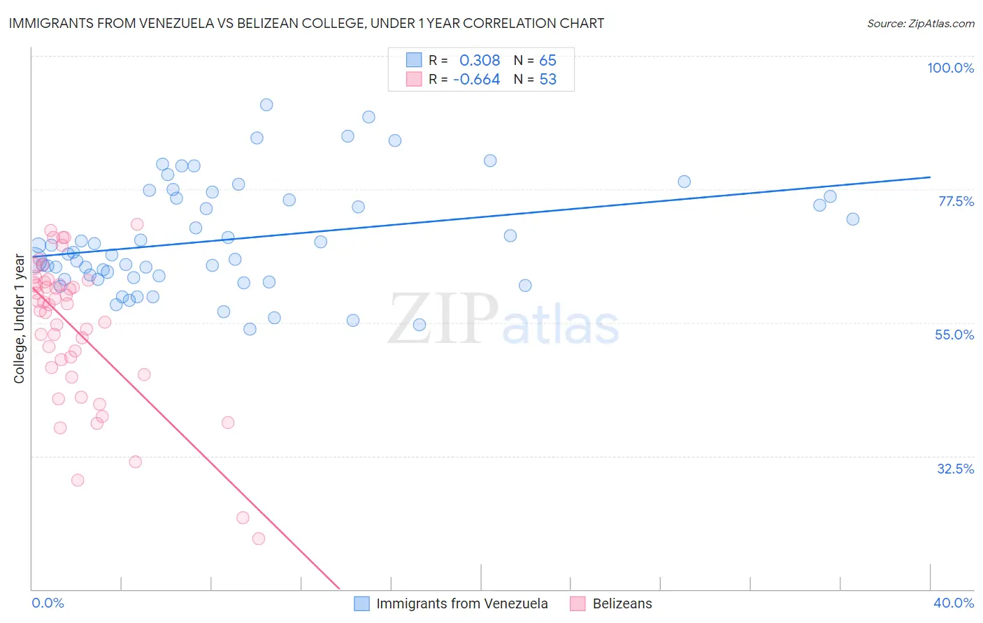 Immigrants from Venezuela vs Belizean College, Under 1 year
