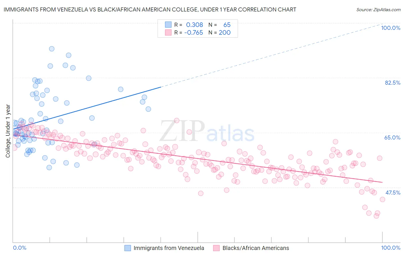 Immigrants from Venezuela vs Black/African American College, Under 1 year