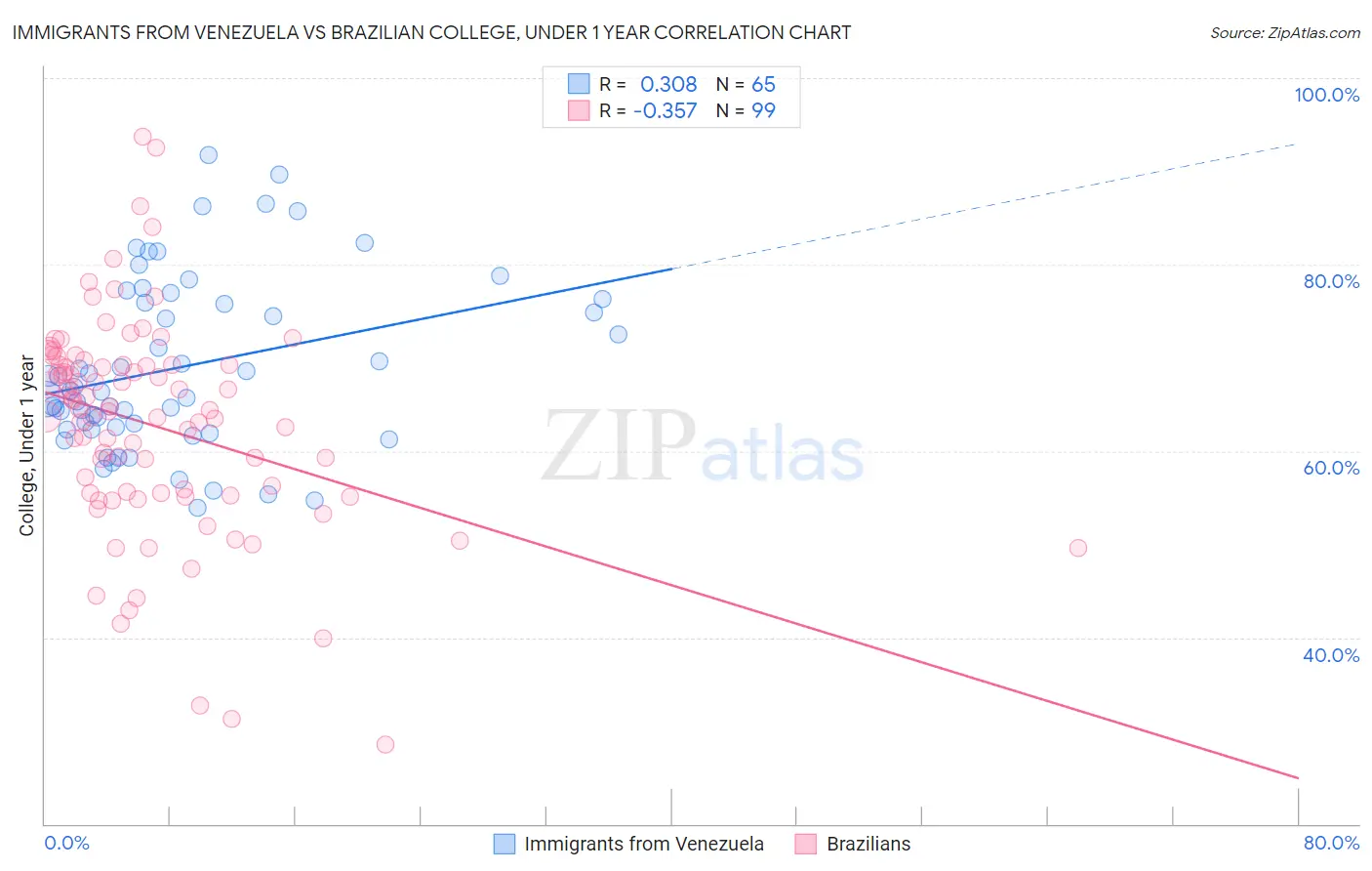 Immigrants from Venezuela vs Brazilian College, Under 1 year