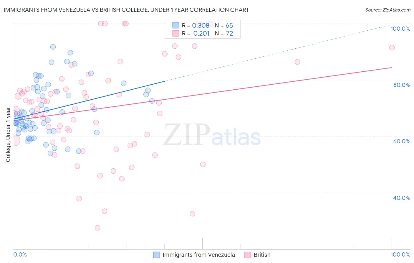 Immigrants from Venezuela vs British College, Under 1 year