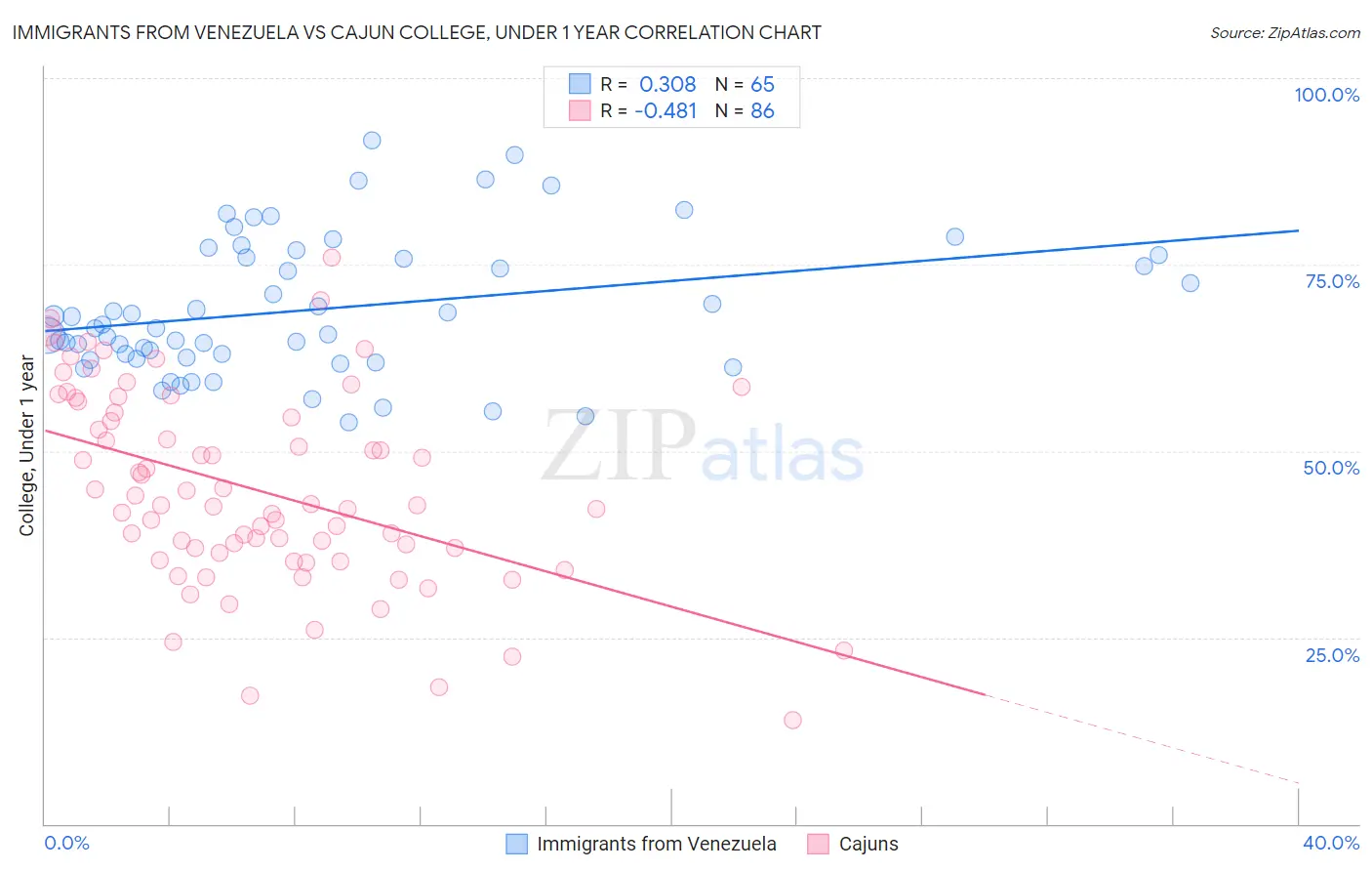 Immigrants from Venezuela vs Cajun College, Under 1 year