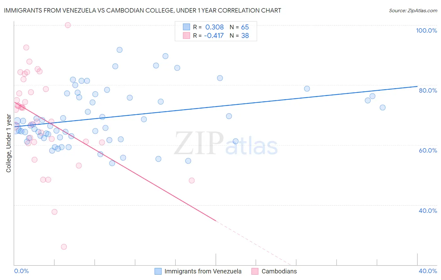 Immigrants from Venezuela vs Cambodian College, Under 1 year
