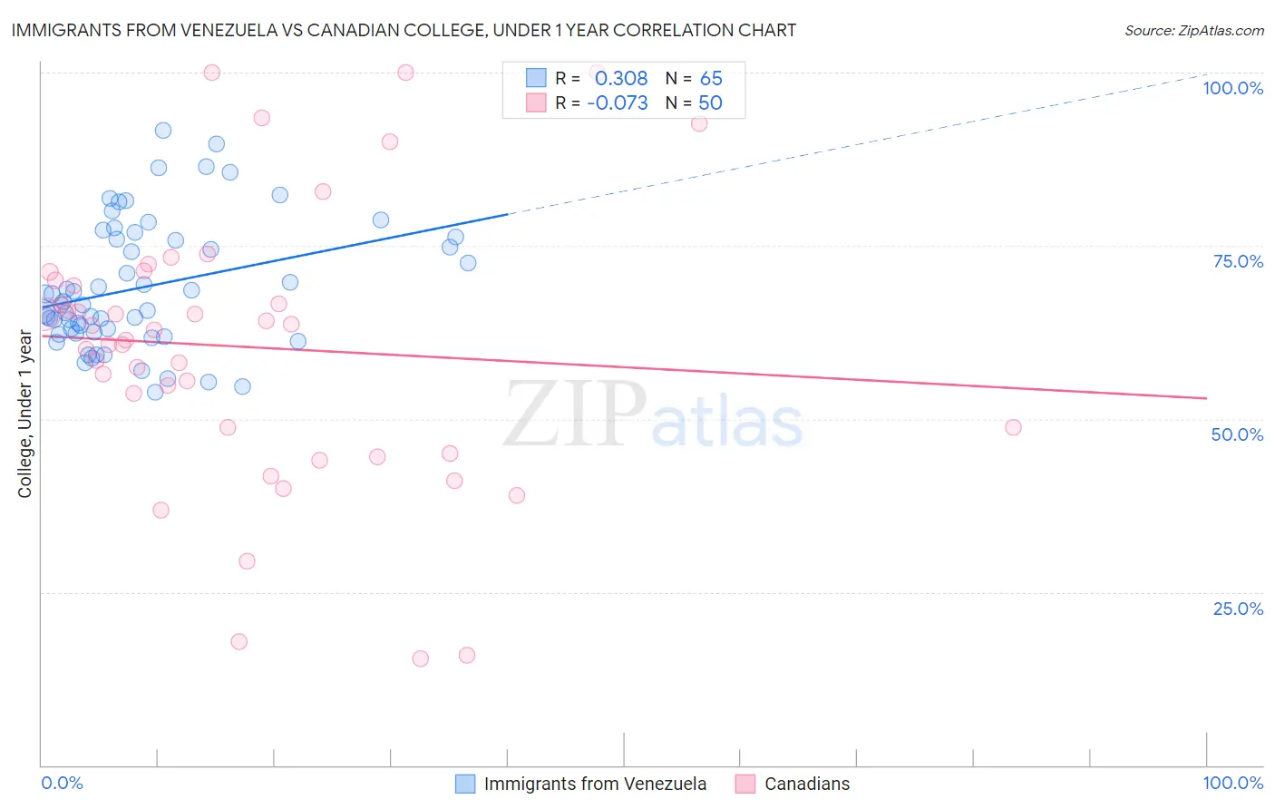 Immigrants from Venezuela vs Canadian College, Under 1 year