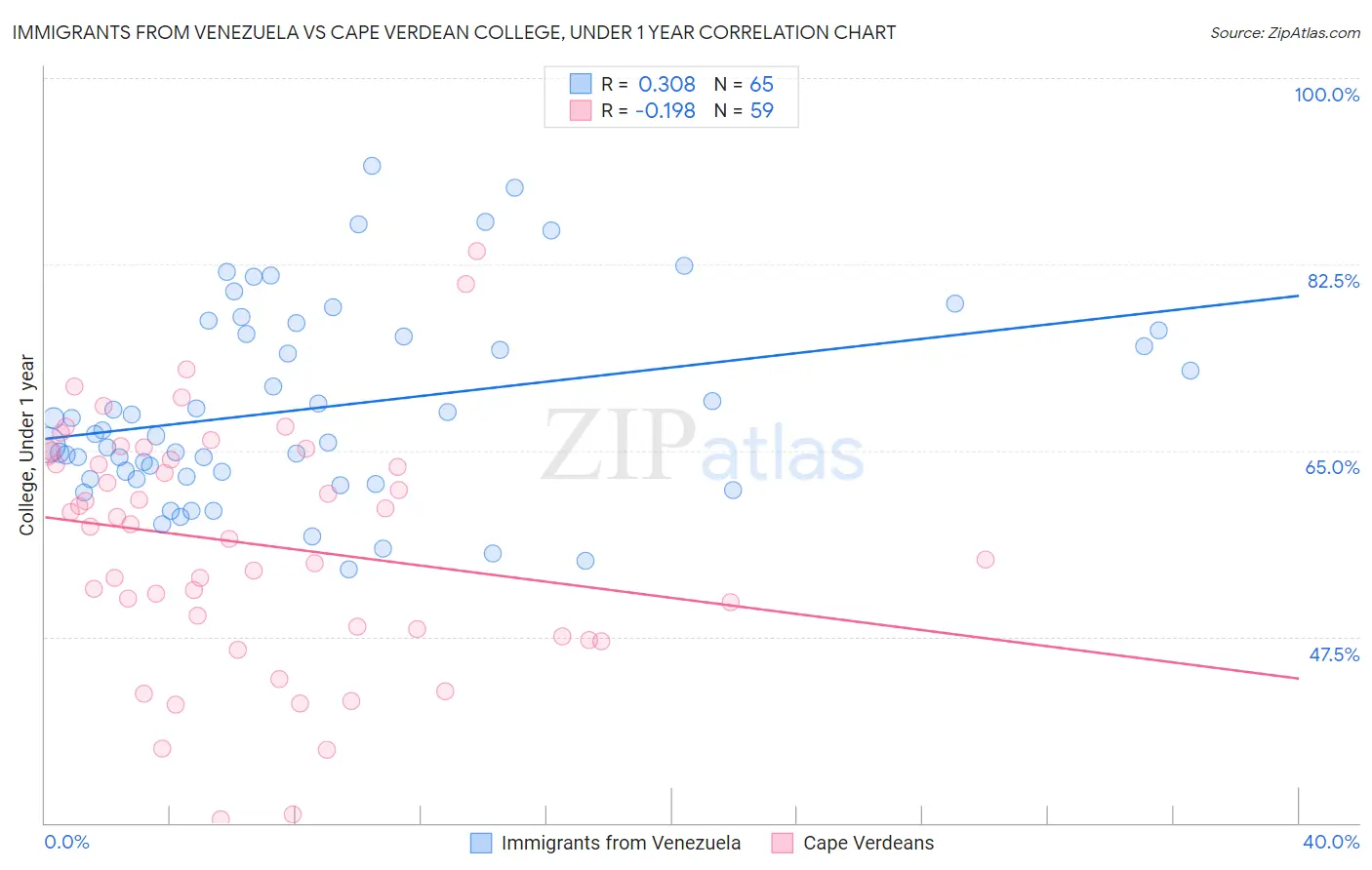 Immigrants from Venezuela vs Cape Verdean College, Under 1 year