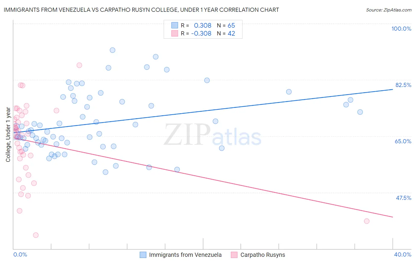 Immigrants from Venezuela vs Carpatho Rusyn College, Under 1 year