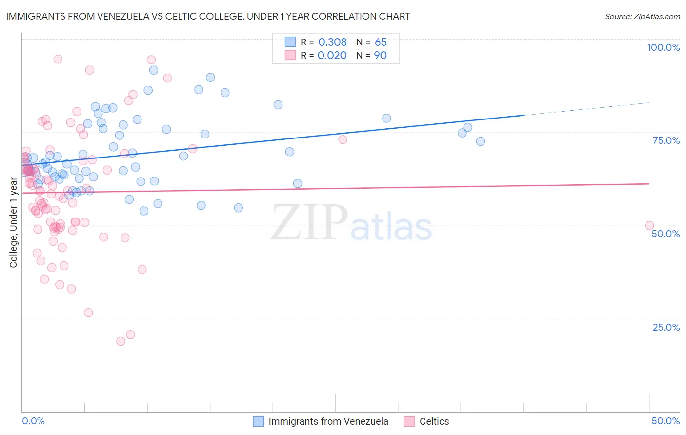 Immigrants from Venezuela vs Celtic College, Under 1 year