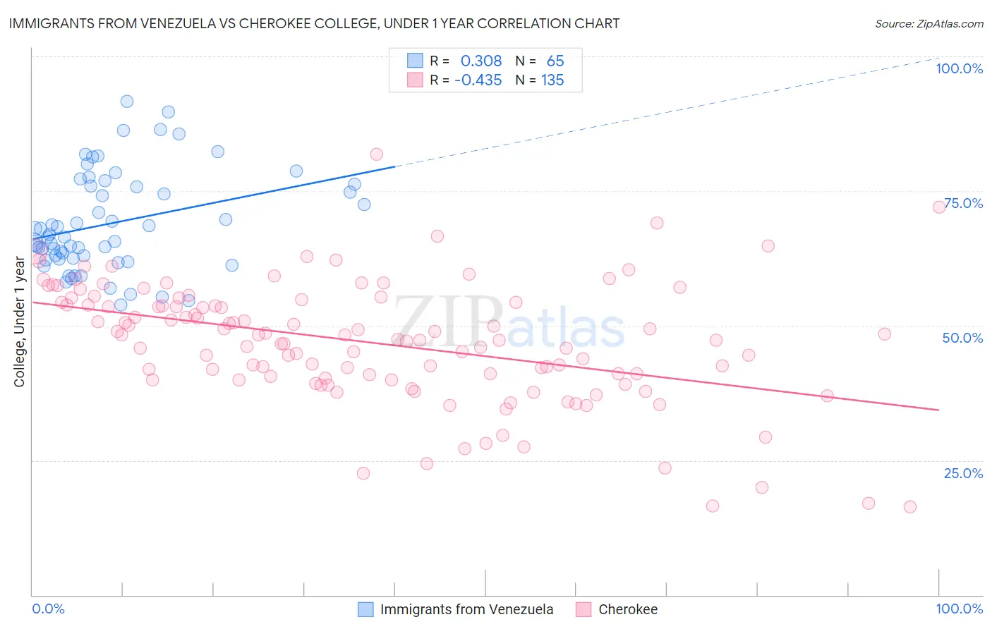 Immigrants from Venezuela vs Cherokee College, Under 1 year