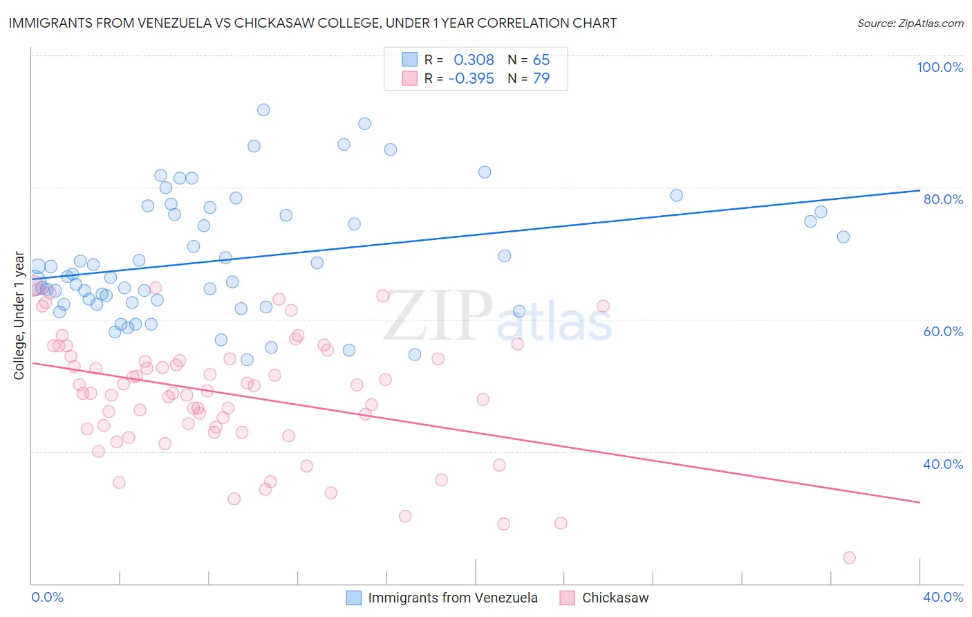 Immigrants from Venezuela vs Chickasaw College, Under 1 year