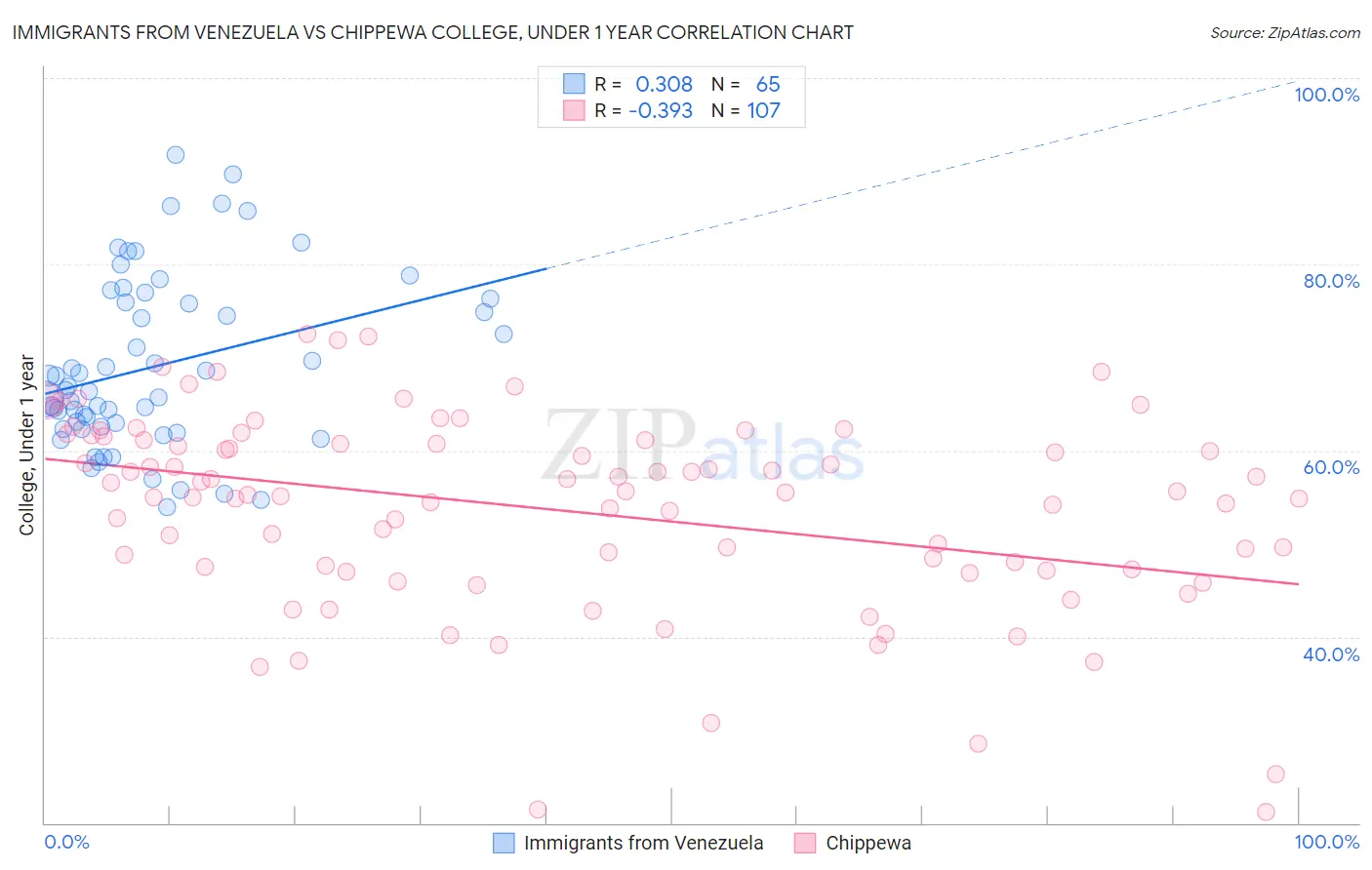 Immigrants from Venezuela vs Chippewa College, Under 1 year