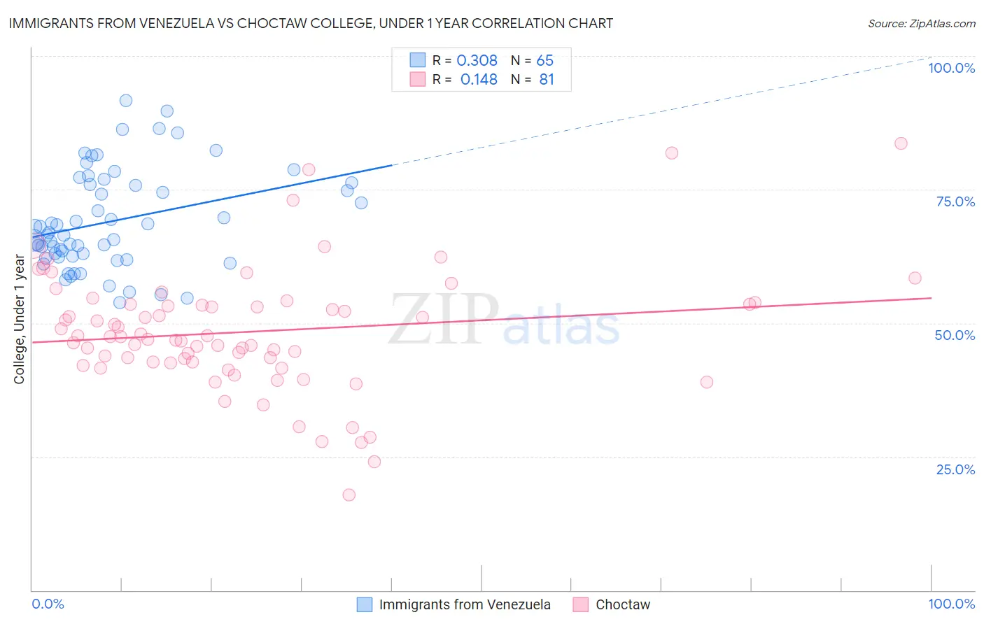 Immigrants from Venezuela vs Choctaw College, Under 1 year