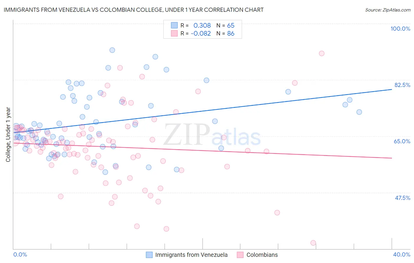 Immigrants from Venezuela vs Colombian College, Under 1 year