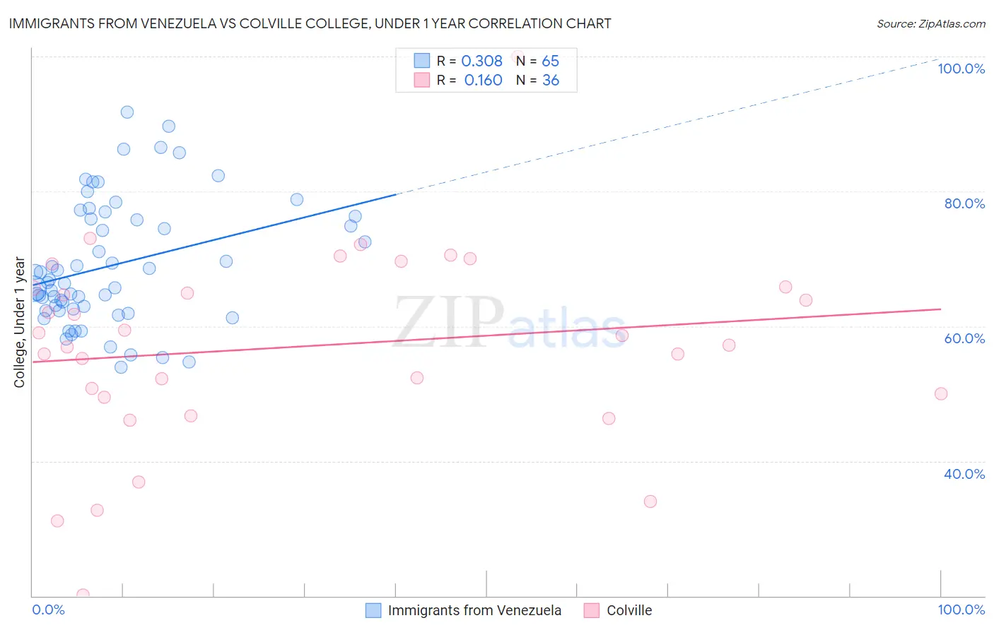 Immigrants from Venezuela vs Colville College, Under 1 year