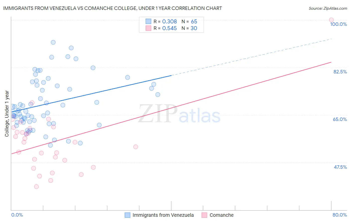Immigrants from Venezuela vs Comanche College, Under 1 year