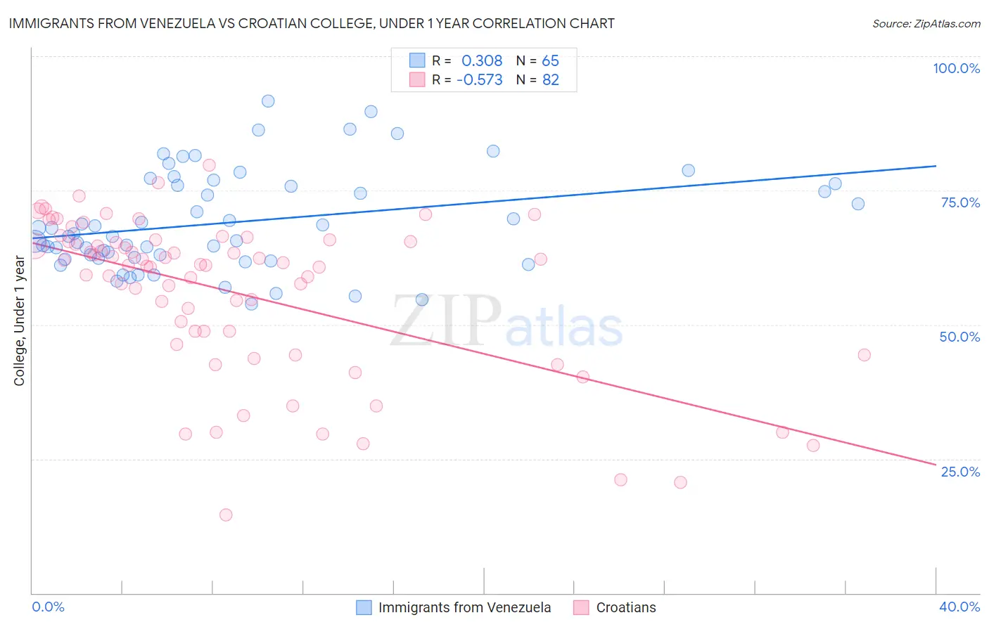 Immigrants from Venezuela vs Croatian College, Under 1 year