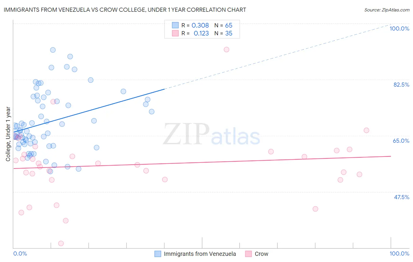Immigrants from Venezuela vs Crow College, Under 1 year