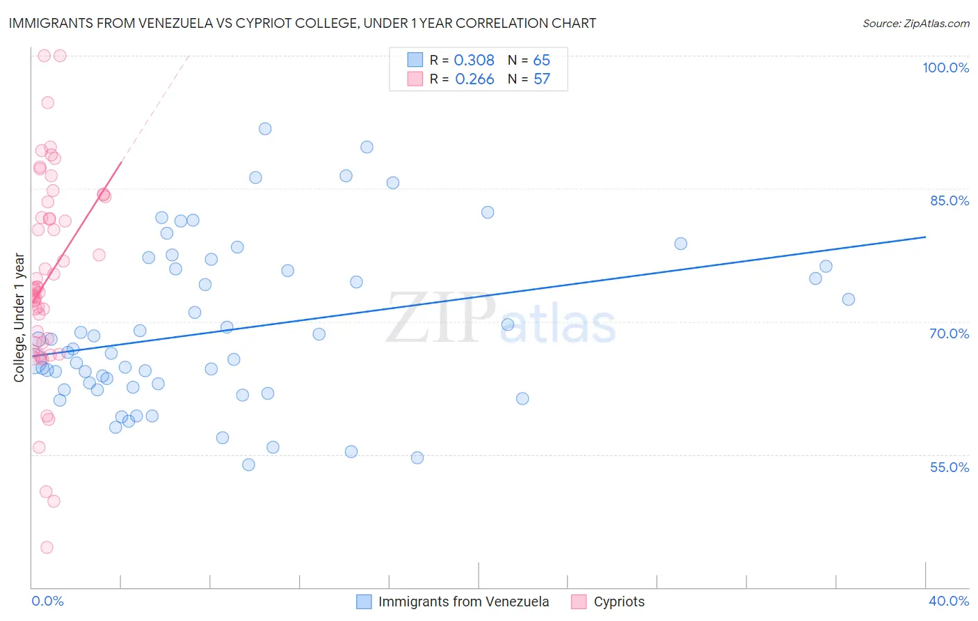 Immigrants from Venezuela vs Cypriot College, Under 1 year