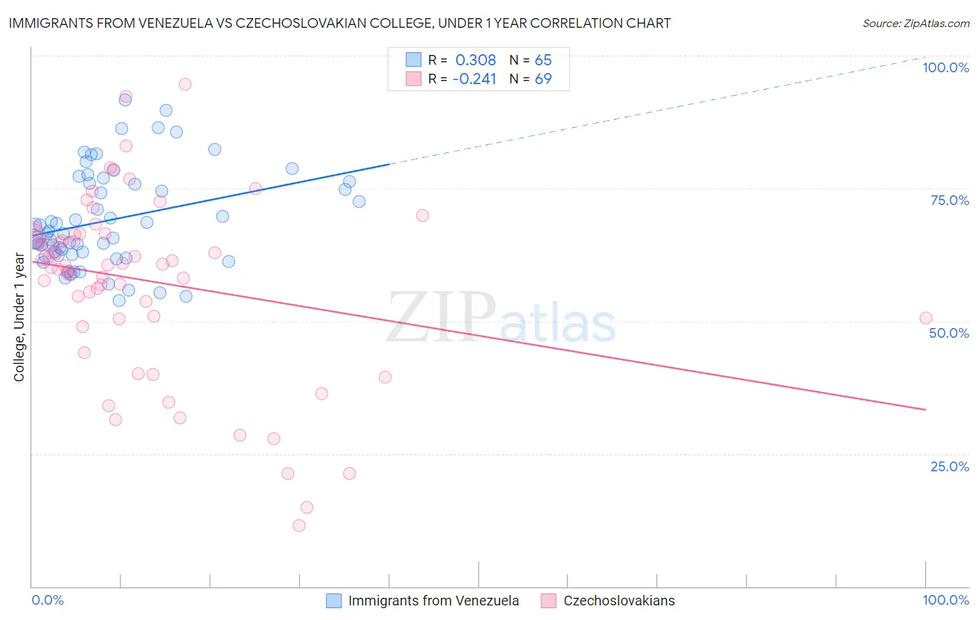 Immigrants from Venezuela vs Czechoslovakian College, Under 1 year