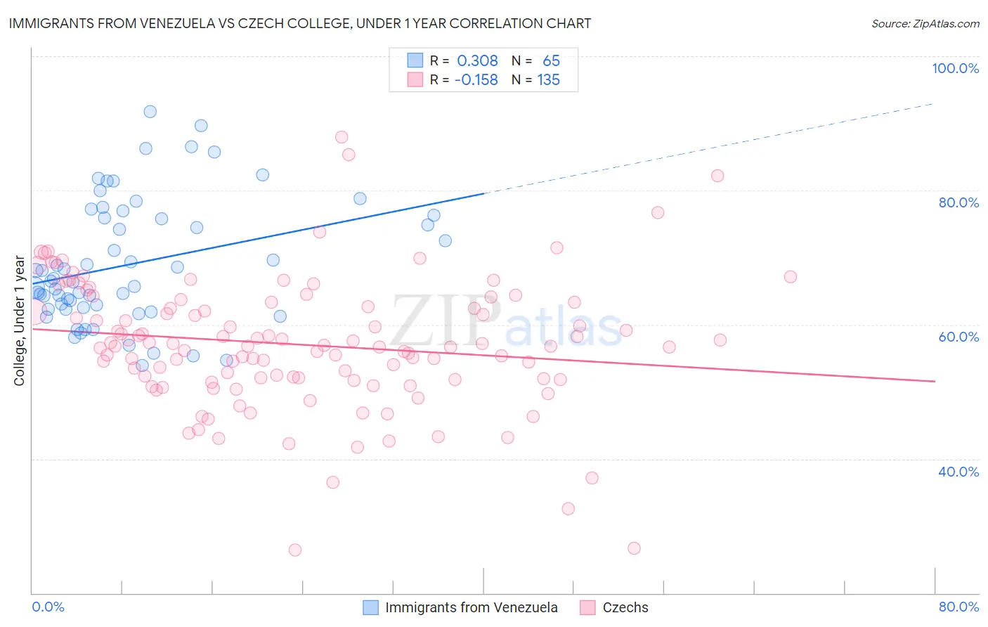 Immigrants from Venezuela vs Czech College, Under 1 year