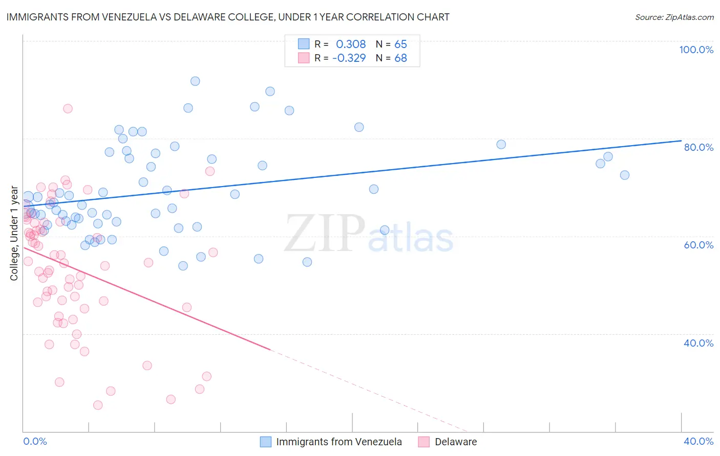 Immigrants from Venezuela vs Delaware College, Under 1 year