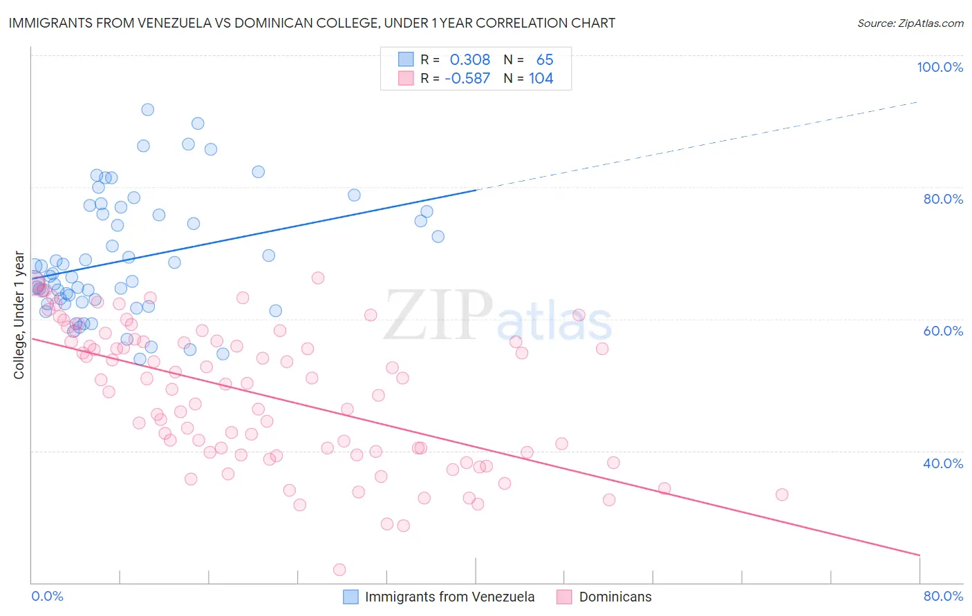 Immigrants from Venezuela vs Dominican College, Under 1 year