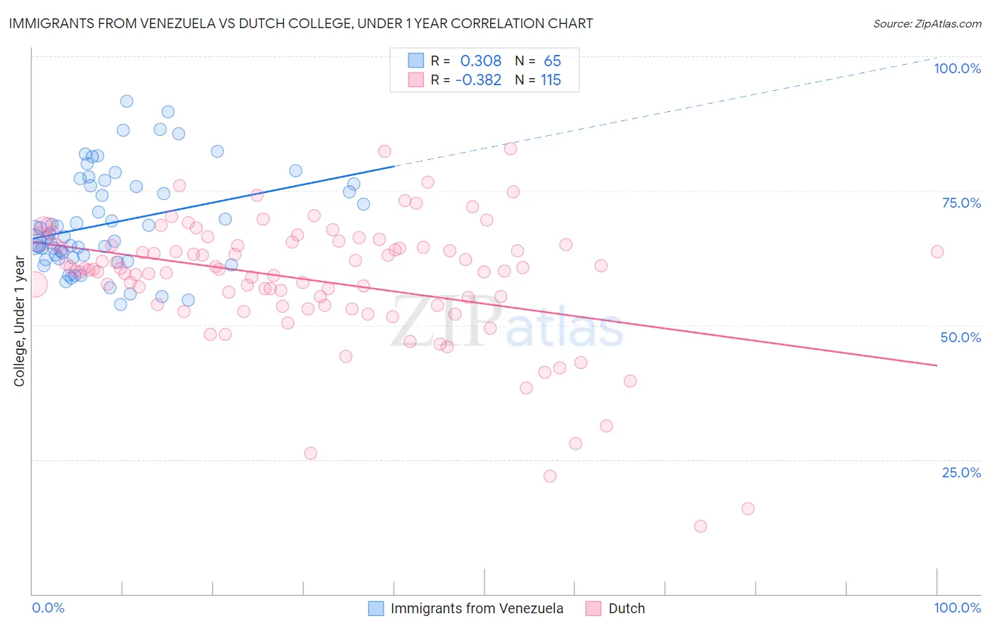 Immigrants from Venezuela vs Dutch College, Under 1 year